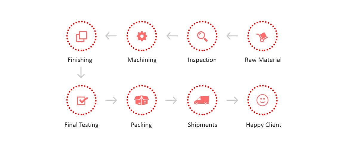 8 Step Business Process Oracle International