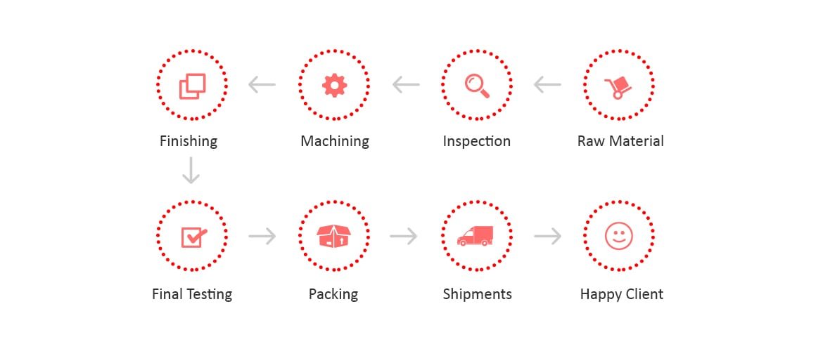 8 Step Business Process Oracle International